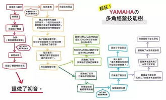 世界上最奇葩的公司 你可能低估了雅马哈的“跨界”能力